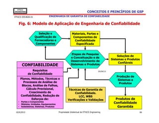 EThICS
ENGINEERING                                                            CONCEITOS E PRINCÍPIOS DE GSP
EThICS 039.BG02.01              ENGENHARIA DE GARANTIA DE CONFIABILIDADE


    Fig. 6: Modelo de Aplicação de Engenharia de Confiabilidade

                        Seleção e                      Materiais, Partes e
                     Qualificação de                    Componentes de
                     Fornecedores e                      Confiabilidade
                      Componentes                         Especificada


                                                       Etapas de Pesquisa
                                                                                                  Soluções de
                                                      e Conceituação e de
                                                                                              Sistemas e Produtos
                                                      Desenvolvimento de
                                                                                                   Confiáveis
        CONFIABILIDADE                                Sistemas e Produtos

                 Requisitos                                                        05/04/13
              de Confiabilidade
                                                                                                 Produção de
       Planos, Métodos, Técnicas e                                                                Sistemas e
         Processos de Análise de                                                                   Produtos
        Blocos, Análise de Falhas,
           Cálculo Previsional,                   Técnicas de Garantia de
             Crescimento de                             Confiabilidade.
       Confiabilidade, Redução de                         LCC, WBS
               Esforços de:                       Verificações e Validações                     Produtos de
       Partes e Componentes
   •
   •   Módulos, Unidades, Equipamentos
                                                                                               Confiabilidade
   •   Subsistemas, Sistemas, Produtos                                                           Garantida
 10/4/2013                               Propriedade Intelectual de EThICS Engineering                          66
 