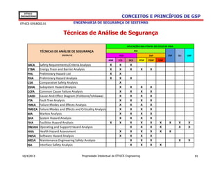 EThICS
ENGINEERING                                                                     CONCEITOS E PRINCÍPIOS DE GSP
EThICS 039.BG02.01                         ENGENHARIA DE SEGURANÇA DE SISTEMAS


                                Técnicas de Análise de Segurança

                                                                                  APLICAÇÕES NAS ETAPAS DO CICLO DE VIDA

              TÉCNICAS DE ANÁLISE DE SEGURANÇA                                           PDI
                              (03/04/13)                                    PCS                       DSP           PSP    SLI   USP
                                                                   ANR     ECS     DCS         PPSP   PDSP   CISP
     SRCA     Safety Requirements/Criteria Analysis                 X       X       X
     ETBA     Energy Trace and Barrier Analysis                     X       X       X           X      X
     PHL      Preliminary Hazard List                               X       X
     PHA      Preliminary Hazard Analysis                           X       X       X
     CSA      Comparative Safety Analysis                                   X
     SSHA     Subsystem Hazard Analysis                                     X       X           X      X
     CCFA     Common Cause Failure Analysis                                 X       X           X      X
     CAED     Cause-And-Effect Diagram (Fishbone/Ishikawa)                  X       X           X      X
     FTA      Fault Tree Analysis                                           X       X           X      X
     FMEA     Failure Modes and Effects Analysis                            X       X           X      X
     FMECA    Failure Modes and Effects and Criticality Analysis            X       X           X      X
     MA       Markov Analysis                                               X       X           X      X
     SHA      System Hazard Analysis                                        X       X           X      X
     FHA      Facilities Hazard Analysis                            X       X       X           X      X      X     X      X     X
     O&SHA    Operating and Support Hazard Analysis                                 X           X      X      X            X     X
     HHA      Health Hazard Assessment                                      X       X           X      X      X     X
     SWSA     Software Hazard Analysis                                      X       X           X      X
     MESA     Maintenance Engineering Safety Analysis                               X           X      X                   X     X
     ISA      Interface Safety Analysis                                             X           X      X      X


 10/4/2013                                     Propriedade Intelectual de EThICS Engineering                                           81
 