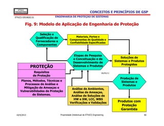 EThICS
ENGINEERING                                                          CONCEITOS E PRINCÍPIOS DE GSP
EThICS 039.BG02.01                ENGENHARIA DE PROTEÇÃO DE SISTEMAS


         Fig. 9: Modelo de Aplicação de Engenharia de Proteção

                        Seleção e
                     Qualificação de                Materiais, Partes e
                                                Componentes de Qualidade e
                     Fornecedores e             Confiabilidade Especificadas
                      Componentes


                                                     Etapas de Pesquisa
                                                                                                Soluções de
                                                    e Conceituação e de
                                                                                            Sistemas e Produtos
                                                    Desenvolvimento de
                                                                                                 Protegidos
              PROTEÇÃO                              Sistemas e Produtos

                 Requisitos                                                      06/05/11
                de Proteção
                                                                                               Produção de
    Planos, Métodos, Técnicas e                                                                 Sistemas e
       Processos de Análise e                                                                    Produtos
      Mitigação de Ameaças e                     Análise de Ambientes,
    Vulnerabilidades de Proteção                  Análise de Ameaças,
            de Sistemas.                         Análise de Soluções de
                                                  HW e SW, LCC, WBS
                                                Verificações e Validações                     Produtos com
                                                                                                Proteção
                                                                                                Garantida
 10/4/2013                             Propriedade Intelectual de EThICS Engineering                          90
 