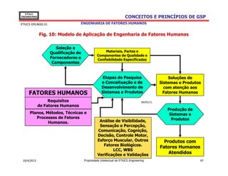EThICS
ENGINEERING                                                          CONCEITOS E PRINCÍPIOS DE GSP
EThICS 039.BG02.01                 ENGENHARIA DE FATORES HUMANOS


              Fig. 10: Modelo de Aplicação de Engenharia de Fatores Humanos

                        Seleção e
                     Qualificação de                Materiais, Partes e
                                                Componentes de Qualidade e
                     Fornecedores e             Confiabilidade Especificadas
                      Componentes


                                                     Etapas de Pesquisa                          Soluções de
                                                    e Conceituação e de                      Sistemas e Produtos
                                                    Desenvolvimento de                         com atenção aos
     FATORES HUMANOS                                Sistemas e Produtos                       Fatores Humanos

                   Requisitos                                                     06/05/11
              de Fatores Humanos
                                                                                                Produção de
      Planos, Métodos, Técnicas e                                                                Sistemas e
         Processos de Fatores                                                                     Produtos
               Humanos.                           Análise de Visibilidade,
                                                  Sensação e Percepção,
                                                 Comunicação, Cognição,
                                                 Decisão, Controle Motor,
                                                 Esforço Muscular, Outros                      Produtos com
                                                    Fatores Biológicos.
                                                                                             Fatores Humanos
                                                         LCC, WBS
                                                 Verificações e Validações
                                                                                                 Atendidos
 10/4/2013                             Propriedade Intelectual de EThICS Engineering                           97
 