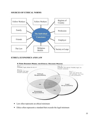 22
SOURCES OF ETHICAL NORMS
ETHICS, ECONOMICS AND LAW
 Law often represents an ethical minimum
 Ethics often represents a standard that exceeds the legal minimum
 