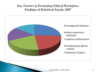 Key factors in promotingethical workplace
management behavior
direct supervisors
behaviour
positive reinforcement
compensation (bonus
+salary)
behaviour of peers
Business Ethics - Hassan Khawar 17
 