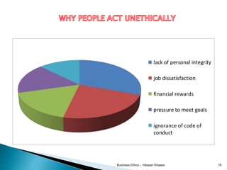 Reasonswhy peoplemake unethical decisions
lack of personal integrity
job dissatisfaction
financial rewards
pressure to meet goals
ignorance of code of
conduct
Business Ethics - Hassan Khawar 18
 