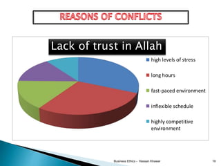 Aspects that cause incentives conflicts
high levels of stress
long hours
fast-paced environment
inflexible schedule
highly competitive
environment
Business Ethics - Hassan Khawar 19
Lack of trust in Allah
 