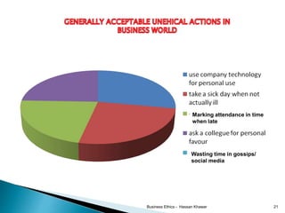Business Ethics - Hassan Khawar 21
Marking attendance in time
when late
Wasting time in gossips/
social media
 