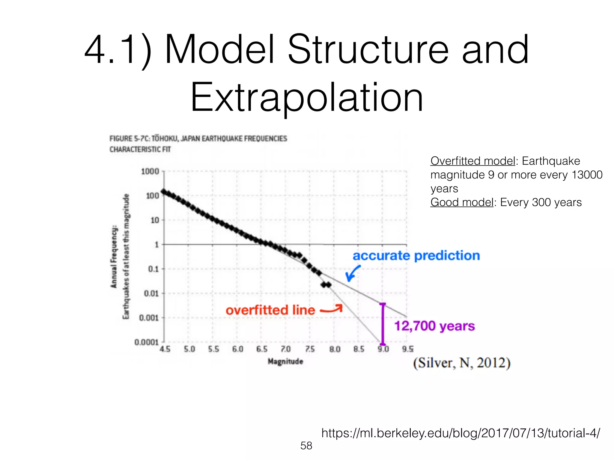Overﬁtted model: Earthquake
magnitude 9 or more every 13000
years
Good model: Every 300 years
https://ml.berkeley.edu/blog/2017/07/13/tutorial-4/
58
4.1) Model Structure and
Extrapolation
 