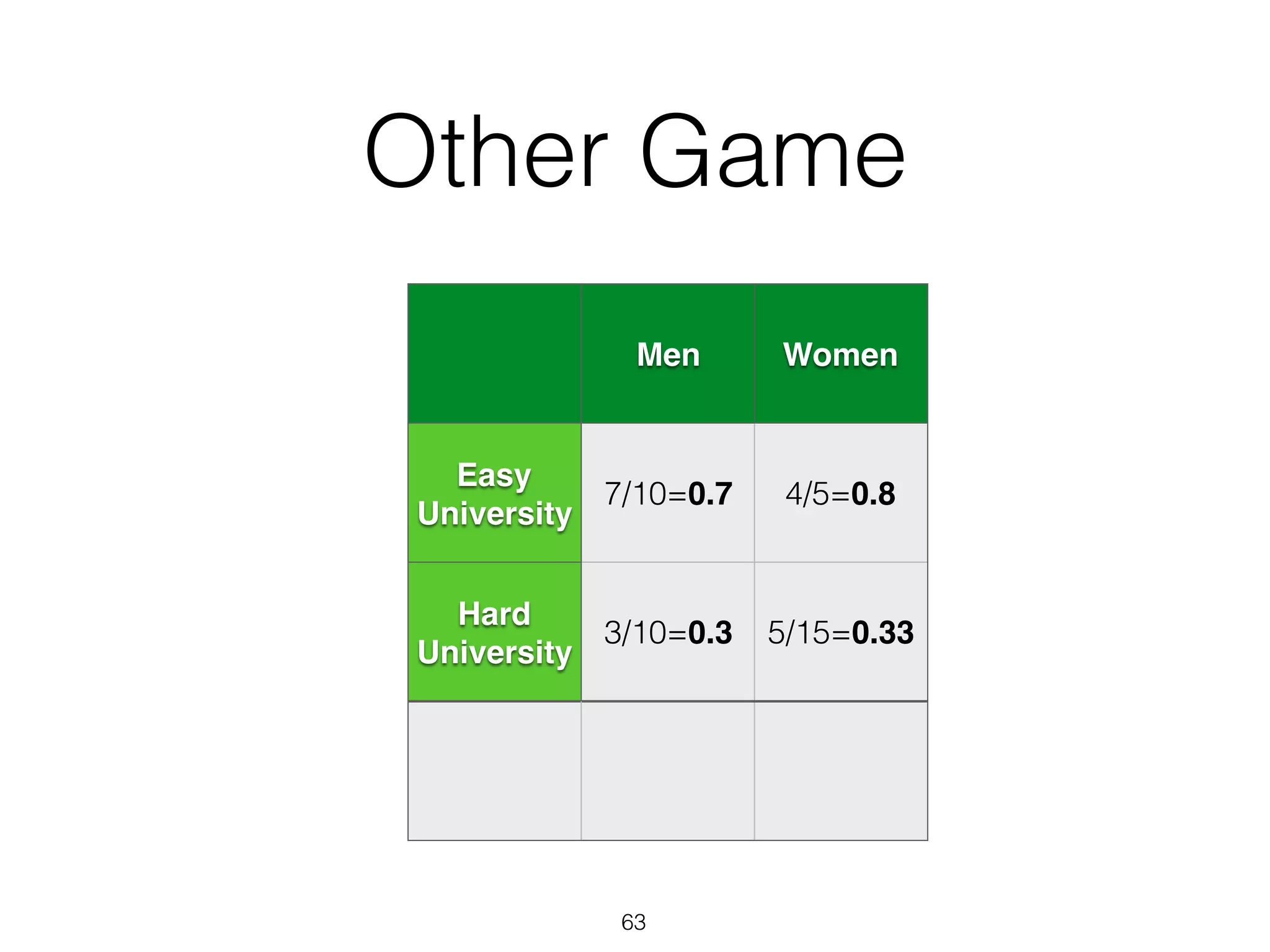 Other Game
Men Women
Easy
University
7/10=0.7 4/5=0.8
Hard
University
3/10=0.3 5/15=0.33
63
 