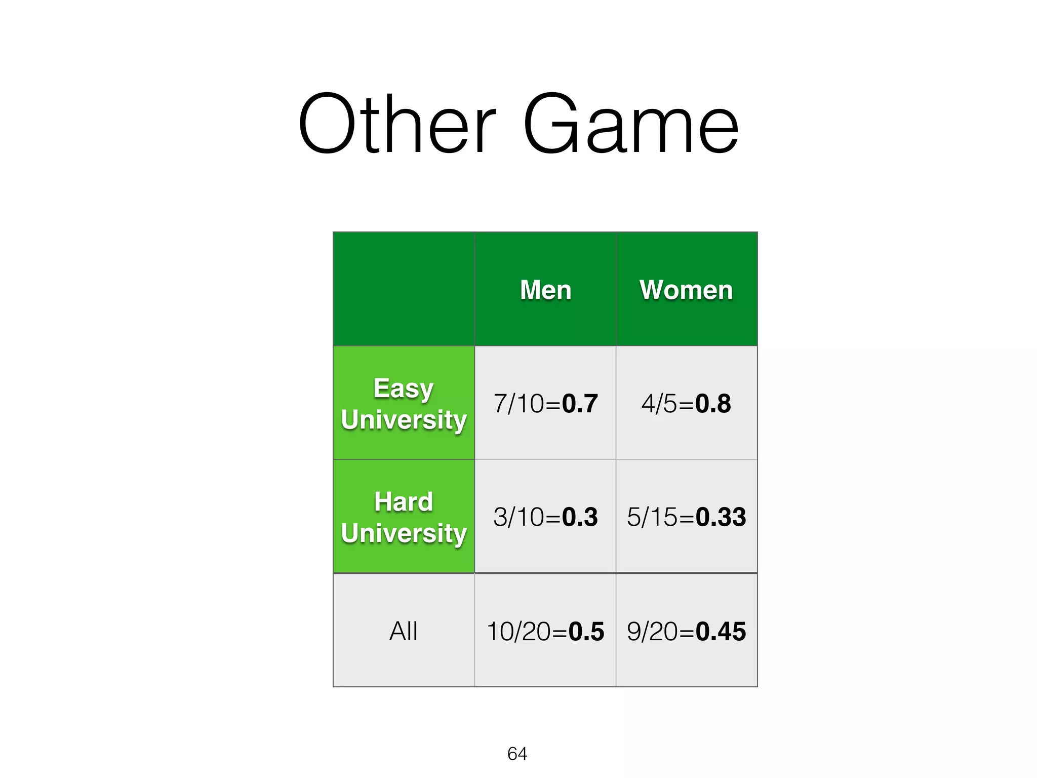 Other Game
Men Women
Easy
University
7/10=0.7 4/5=0.8
Hard
University
3/10=0.3 5/15=0.33
All 10/20=0.5 9/20=0.45
64
 