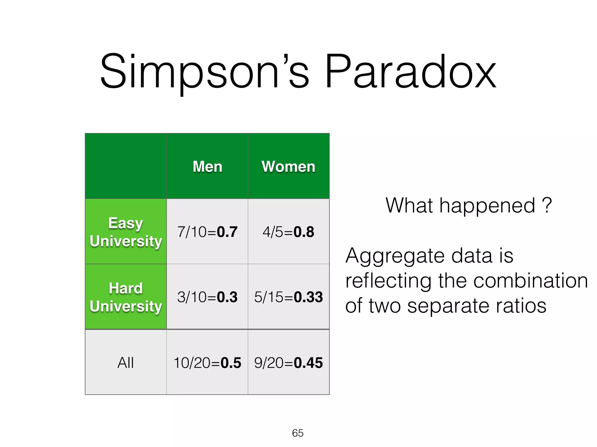 Simpson’s Paradox
Men Women
Easy
University
7/10=0.7 4/5=0.8
Hard
University
3/10=0.3 5/15=0.33
All 10/20=0.5 9/20=0.45
What happened ?
Aggregate data is
reﬂecting the combination
of two separate ratios
65
 