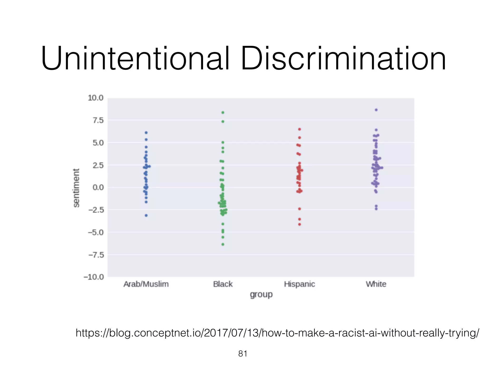 Unintentional Discrimination
81
https://blog.conceptnet.io/2017/07/13/how-to-make-a-racist-ai-without-really-trying/
 