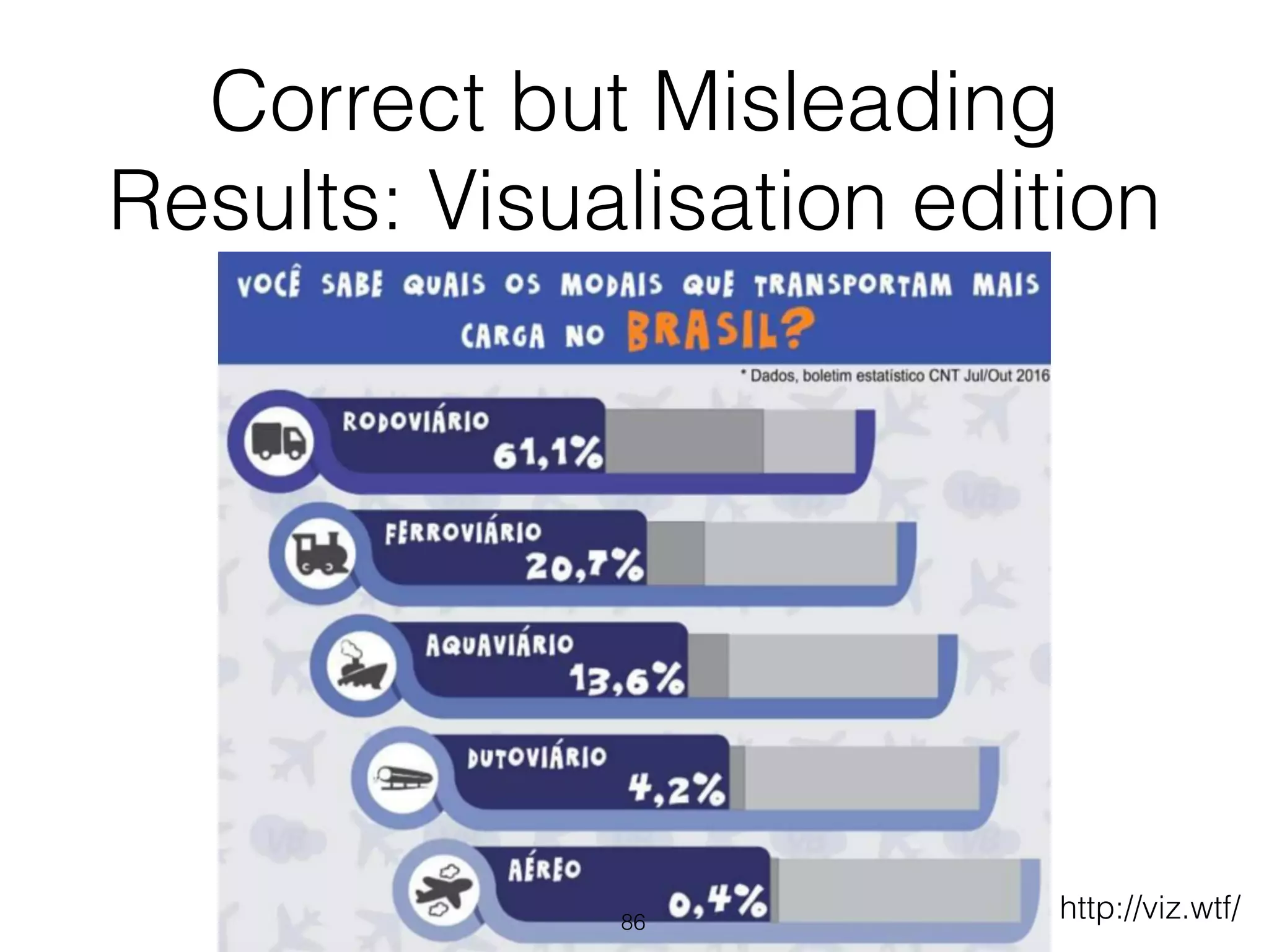 Correct but Misleading
Results: Visualisation edition
86
http://viz.wtf/
 