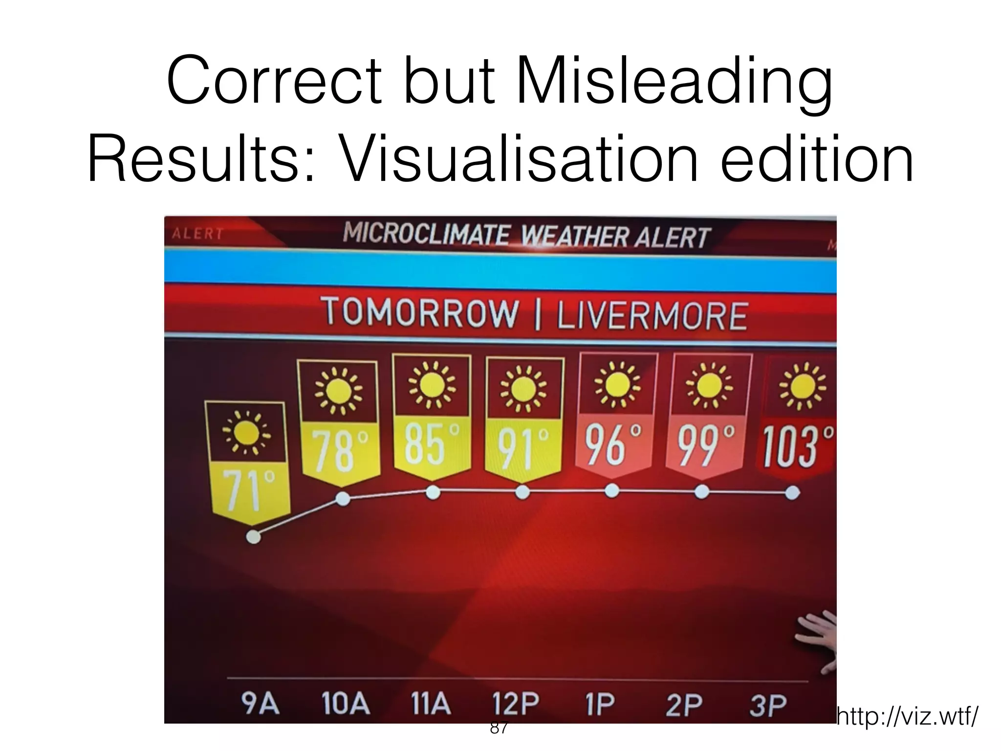 Correct but Misleading
Results: Visualisation edition
87
http://viz.wtf/
 