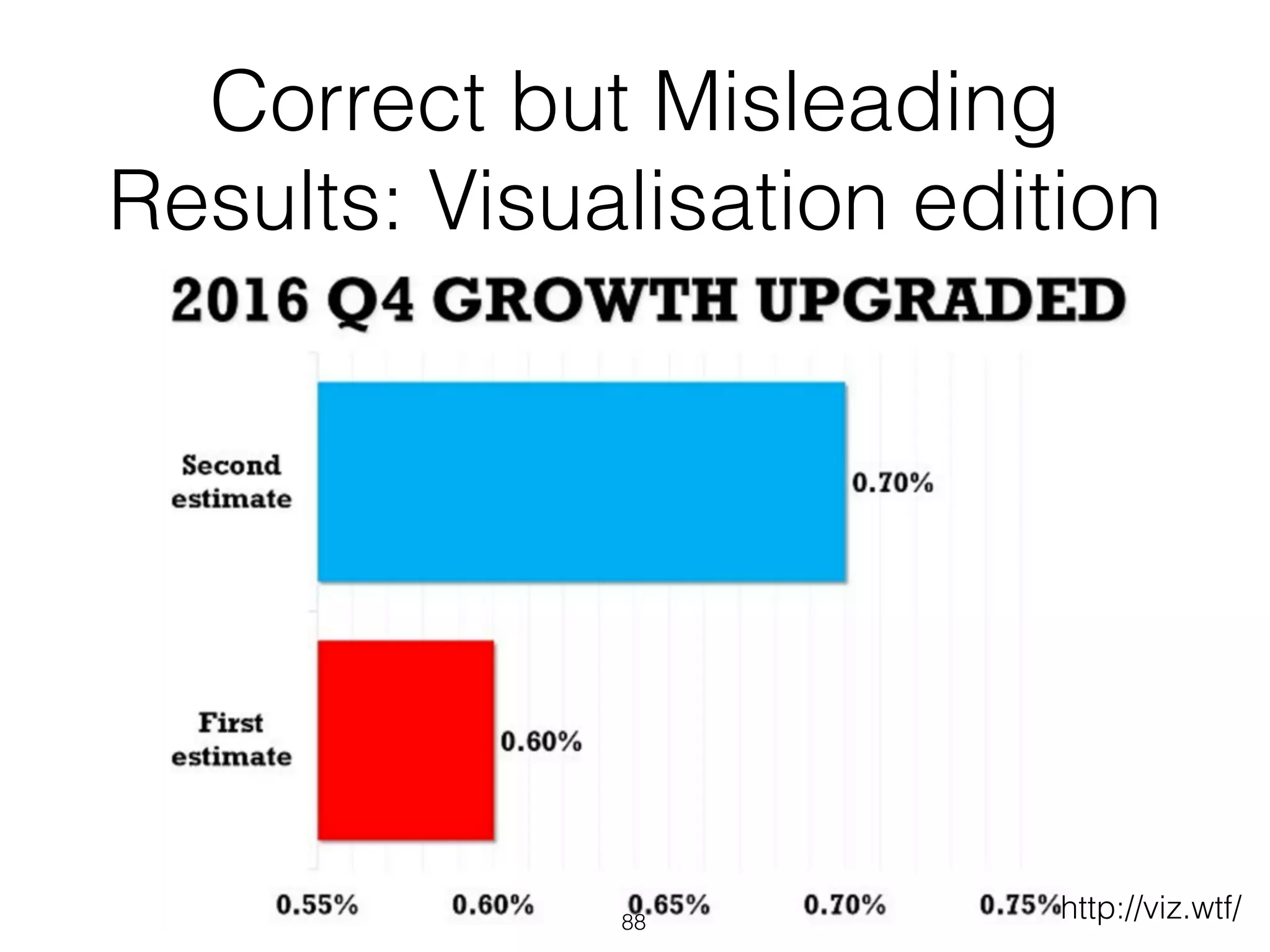 Correct but Misleading
Results: Visualisation edition
88
http://viz.wtf/
 
