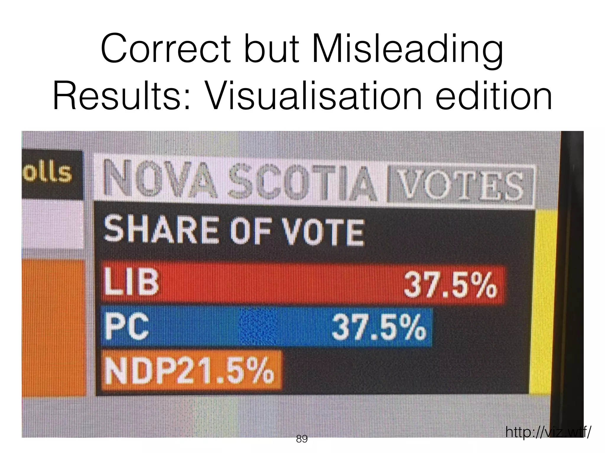 Correct but Misleading
Results: Visualisation edition
89
http://viz.wtf/
 