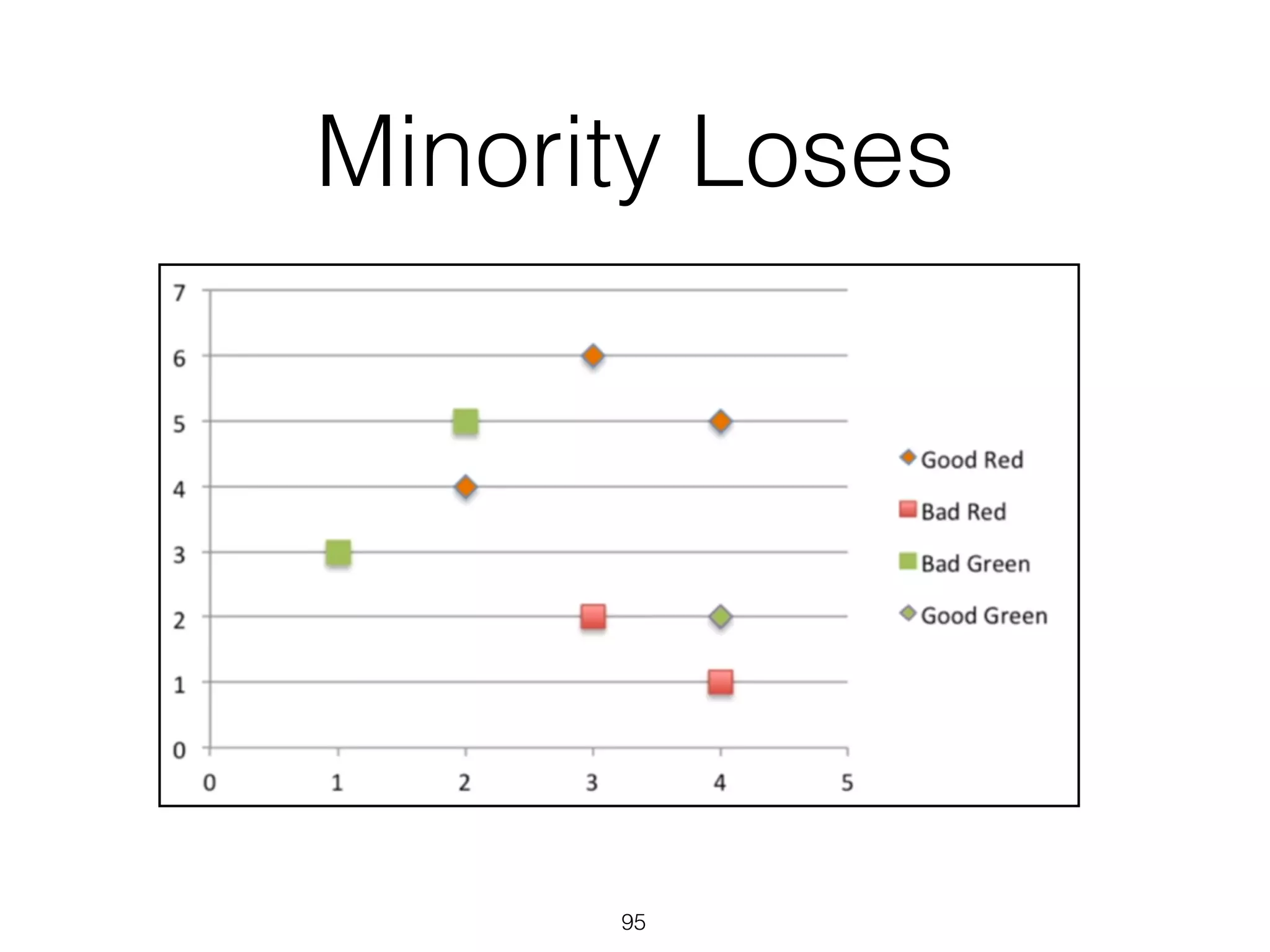 95
Minority Loses
 