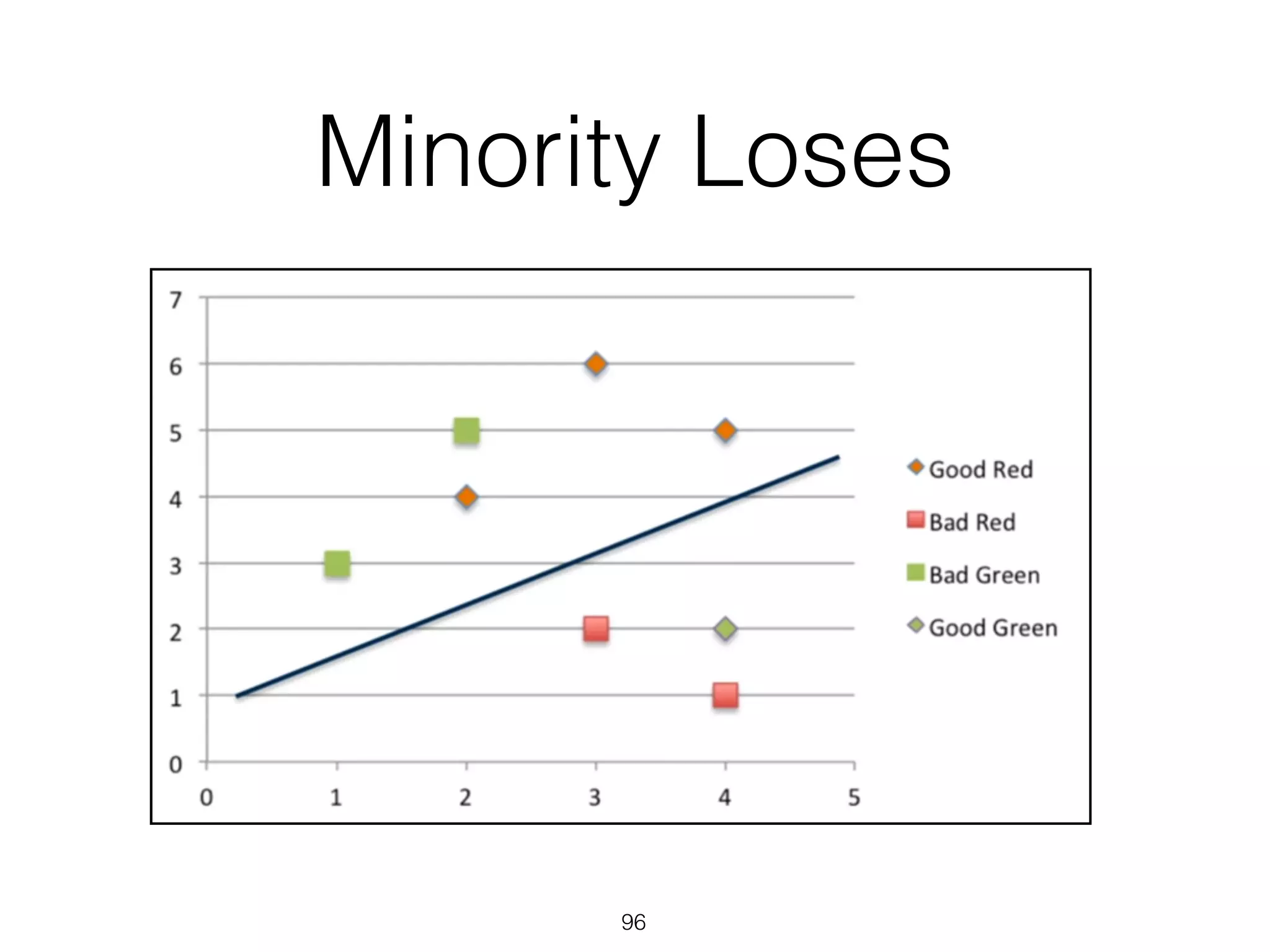 96
Minority Loses
 