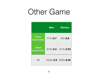 Other Game
Men Women
Easy
University
7/10=0.7 4/5=0.8
Hard
University
3/10=0.3 5/15=0.33
All 10/20=0.5 9/20=0.45
64
 