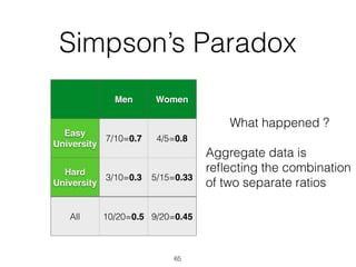 Simpson’s Paradox
Men Women
Easy
University
7/10=0.7 4/5=0.8
Hard
University
3/10=0.3 5/15=0.33
All 10/20=0.5 9/20=0.45
What happened ?
Aggregate data is
reﬂecting the combination
of two separate ratios
65
 