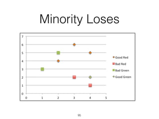 95
Minority Loses
 