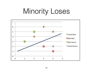 96
Minority Loses
 