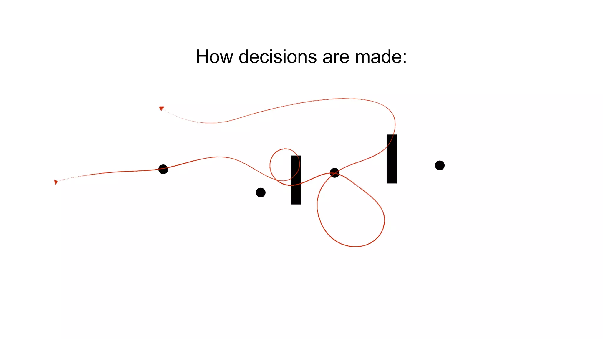 How decisions are made:
 