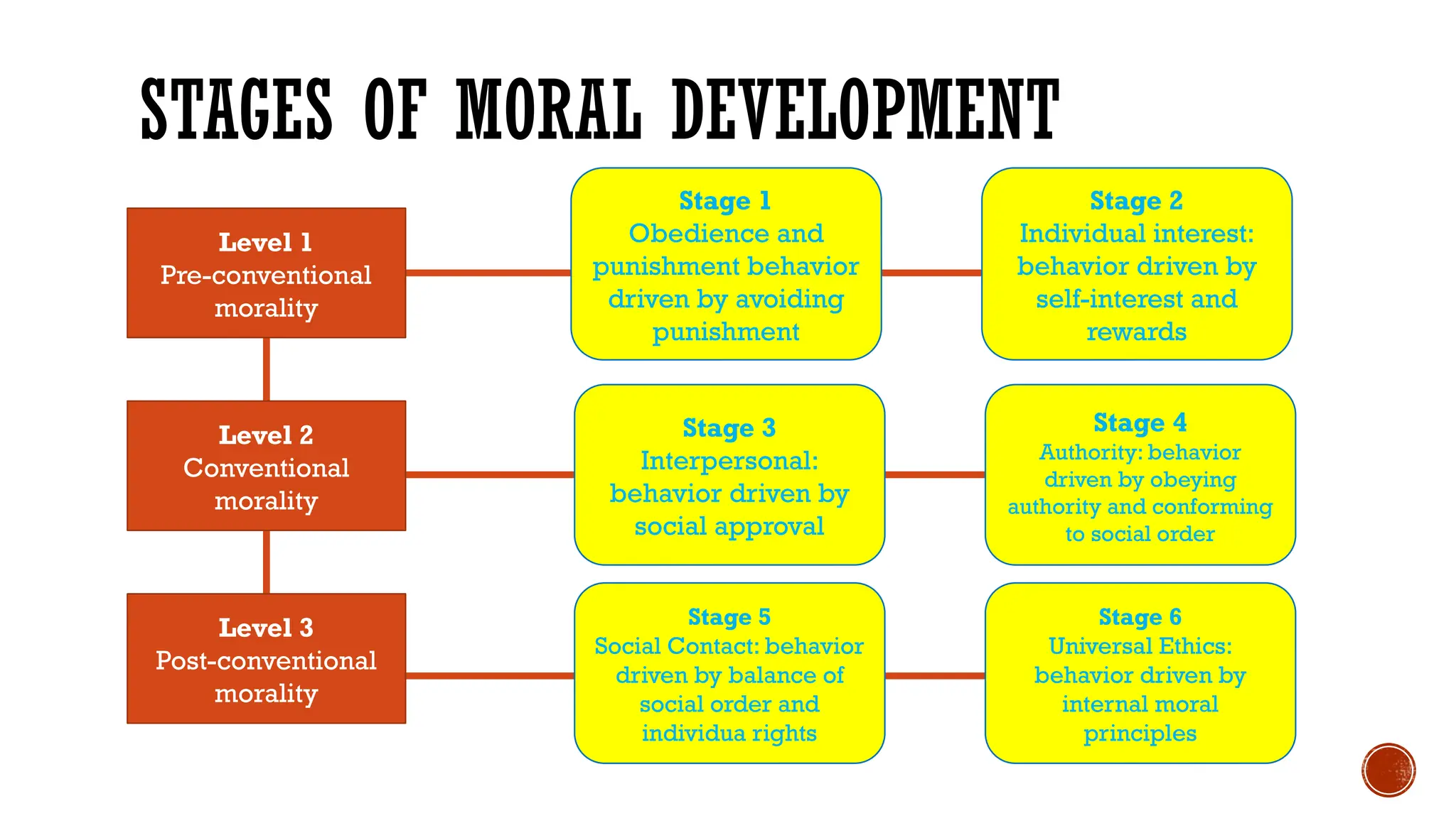 STAGES OF MORAL DEVELOPMENT
Level 1
Pre-conventional
morality
Level 2
Conventional
morality
Level 3
Post-conventional
morality
Stage 1
Obedience and
punishment behavior
driven by avoiding
punishment
Stage 3
Interpersonal:
behavior driven by
social approval
Stage 5
Social Contact: behavior
driven by balance of
social order and
individua rights
Stage 2
Individual interest:
behavior driven by
self-interest and
rewards
Stage 4
Authority: behavior
driven by obeying
authority and conforming
to social order
Stage 6
Universal Ethics:
behavior driven by
internal moral
principles
 