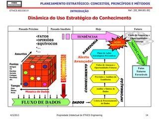 EThICS
ENGINEERING
                              PLANEJAMENTO ESTRATÉGICO: CONCEITOS, PRINCÍPIOS E MÉTODOS

 EThICS 903.030.01                                   INTRODUÇÃO                                           Ref.: [EE_904.001.00]


                   Dinâmica do Uso Estratégico do Conhecimento

            Passado Próximo         Passado Imediato                          Hoje                             Futuro

                                                                                                          Visão de Ameaças e
                         •FATOS                             TENDÊNCIAS                                      Oportunidades
                         •OPINIÕES                                                                              Futuras
                                                                                               AÇÃO
                         •EQUÍVOCOS                                                          PREVENTIVA
                         •…
                         •...
      Assuntos                                                                 Plano de Ações

                                                           Alerta
                                                                           Estratégicas Preventivas

                                                         Avançado!
 Fontes                                                                       Visões de Ameaças e
 Amigos
                                                                             Oportunidades Futuras                Fatos
 TV
 Escolas                                                                                                         Futuros
 Jornais
 Colegas                                                                                                        Favoráveis
 Revistas                                                                    Previsões e Análises de
 etc.                                                                             Tendências

  Tempo
  Dias                                                                         Análise e Síntese de
  Meses
  Anos           Mosaico de Dados                                                    Dados




                                                       DADOS
                                                                            Coleta & Processamento
              FLUXO DE DADOS                                                       de Dados




 4/3/2013                               Propriedade Intelectual de EThICS Engineering                                     14
 