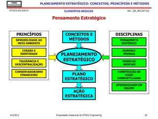 EThICS
ENGINEERING
                         PLANEJAMENTO ESTRATÉGICO: CONCEITOS, PRINCÍPIOS E MÉTODOS

 EThICS 903.030.01                      ELEMENTOS BÁSICOS                              Ref.: [EE_903.007.03]


                               Pensamento Estratégico


       PRINCÍPIOS                         CONCEITOS E                            DISCIPLINAS
      SENSIBILIDADE AO                     MÉTODOS                                 PENSAMENTO
       MEIO AMBIENTE                                                                SISTÊMICO

             COESÃO E                                                               DOMÍNIO
            IDENTIDADE               PLANEJAMENTO                                   PESSOAL

        TOLERÂNCIA E                  ESTRATÉGICO                                   MODELOS
      DESCENTRALIZAÇÃO                                                              MENTAIS

      CONSERVADORISMO                                                            CONSTRUÇÃO DE
         FINANCEIRO                         PLANO                                    VISÃO
                                         ESTRATÉGICO                             COMPARTILHADA

                                                                                 APRENDIZAGEM EM
                                                                                      EQUIPE
                                            AÇÃO
                                         ESTRATÉGICA



 4/3/2013                        Propriedade Intelectual de EThICS Engineering                         29
 