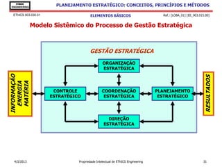 EThICS
 ENGINEERING
                        PLANEJAMENTO ESTRATÉGICO: CONCEITOS, PRINCÍPIOS E MÉTODOS

  EThICS 903.030.01                    ELEMENTOS BÁSICOS                          Ref.: [LOBA_01] [EE_903.015.00]


               Modelo Sistêmico do Processo de Gestão Estratégica



                                       GESTÃO ESTRATÉGICA
                                                ORGANIZAÇÃO
                                                ESTRATÉGICA
INFORMAÇÃO




                                                                                                             RESULTADOS
  MATÉRIA
  ENERGIA




                       CONTROLE                 COORDENAÇÃO                     PLANEJAMENTO
                      ESTRATÉGICO                ESTRATÉGICA                     ESTRATÉGICO




                                                   DIREÇÃO
                                                 ESTRATÉGICA




  4/3/2013                      Propriedade Intelectual de EThICS Engineering                               31
 