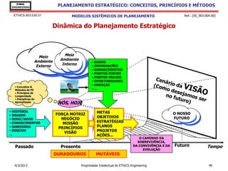 EThICS
 ENGINEERING
                             PLANEJAMENTO ESTRATÉGICO: CONCEITOS, PRINCÍPIOS E MÉTODOS

  EThICS 903.030.01                MODELOS SISTÊMICOS DE PLANEJAMENTO                                 Ref.: [EE_903.004.00]


                            Dinâmica do Planejamento Estratégico



                   Meio         Meio
                 Ambiente     Ambiente
                                                • DADOS
                  Externo      Interno          • INFORMAÇÕES
                                                • CONHECIMENTOS
                                                • PONTOS FORTES
                                                • PONTOS FRACOS
                                                • OPORTUNIDADES
                                                • AMEAÇAS
  • Conceitos &
  Métodos de PE                                 • ...
  • Princípios de
  Longevidade
  • Disciplinas de
  Aprendizado
                             NÓS, HOJE
• HISTÓRIA                                         METAS
• IMAGEM                    FORÇA MOTRIZ                                                          O NOSSO
                              NEGÓCIO              OBJETIVOS                                      FUTURO
• RESULTADOS
• CONHECIMENTOS                MISSÃO              ESTRATÉGIAS
• SABEDORIA                  PRINCÍPIOS            PLANOS
• DESEJOS
                               VISÃO               PROJETOS
...                                                AÇÕES...
                                                                               O CAMINHO DA
                                                                              SOBREVIVÊNCIA,
  Passado                     Presente                                      DA CONVIVÊNCIA E DA   Futuro             Tempo
                                                                                 EVOLUÇÃO
                            DURADOUROS             MUTÁVEIS

  4/3/2013                               Propriedade Intelectual de EThICS Engineering                                49
 