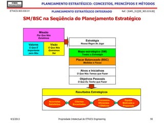 EThICS
ENGINEERING
                             PLANEJAMENTO ESTRATÉGICO: CONCEITOS, PRINCÍPIOS E MÉTODOS

 EThICS 903.030.01                   PLANEJAMENTO ESTRATÉGICO INTEGRADO                       Ref.: [KAPL_01][EE_903.019.00]


              SM/BSC na Seqüência do Planejamento Estratégico

                          Missão
                       Por Que Nós
                        Existimos
                                                                      Estratégia
                                                                 Nossa Regra de Jogo
                Valores             Visão
                 O Que É        O Que Nós
                Importante      Queremos
                                                              Mapa estratégico (SM)
                 para Nós          Ser
                                                                  Traduz a Estratégia

                                                            Placar Balanceado (BSC)
                                                                   Medidas e Focos


                                                                 Alvos e Iniciativas
                                                             O Que Nós Temos que Fazer

                                                                Objetivos Pessoais
                                                              O Que Eu Tenho que Fazer



                                                            Resultados Estratégicos

                                                                                 Processos     Equipe
                                   Acionistas             Clientes
                                                                                 Eficientes   Motivada e
                                   Satisfeitos           Encantados
                                                                                 e Efetivos   Preparada




 4/3/2013                                   Propriedade Intelectual de EThICS Engineering                              59
 
