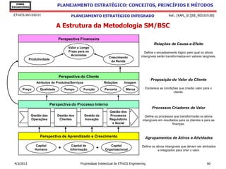 EThICS
ENGINEERING
                               PLANEJAMENTO ESTRATÉGICO: CONCEITOS, PRINCÍPIOS E MÉTODOS

 EThICS 903.030.01                     PLANEJAMENTO ESTRATÉGICO INTEGRADO                                  Ref.: [KAPL_01][EE_903.019.00]


                               A Estrutura da Metodologia SM/BSC

                               Perspectiva Financeira
                                                                                                Relações de Causa-e-Efeito
                                     Valor a Longo
                                     Prazo para os                                        Define o encadeamento lógico pelo qual os ativos
                                      Acionistas                                       intangíveis serão transformados em valores tangíveis.
                                                                 Crescimento
            Produtividade
                                                                  da Renda




                               Perspectiva do Cliente
                                                                                             Proposição do Valor do Cliente
                 Atributos de Produtos/Serviços                Relações    Imagem

      Preço        Qualidade       Tempo          Função       Parceria     Marca        Esclarece as condições que criarão valor para o
                                                                                                            cliente.



                           Perspectiva do Processo Interno
                                                                                              Processos Criadores de Valor
                                                                  Gestão dos
              Gestão das       Gestão dos         Gestão da       Processos               Define os processos que transformarão os ativos
              Operações         Clientes          Inovação        Regulatório           intangíveis em resultados para os clientes e para as
                                                                   e Social                                   finanças.



                   Perspectiva de Aprendizado e Crescimento                              Agrupamentos de Ativos e Atividades

                Capital                Capital de                 Capital              Define os ativos intangíveis que devem ser alinhados
                Humano         +      Informação           +   Organizacional                     e integrados para criar o valor.



 4/3/2013                                    Propriedade Intelectual de EThICS Engineering                                            60
 