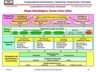 EThICS
 ENGINEERING
                                PLANEJAMENTO ESTRATÉGICO: CONCEITOS, PRINCÍPIOS E MÉTODOS

  EThICS 903.030.01                      PLANEJAMENTO ESTRATÉGICO INTEGRADO                                   Ref.: [KAPL_01][EE_903.019.00]


                                Mapa Estratégico: Como Criar Valor
Perspectiva        Estratégia de                                                                                      Estratégia de
                                                   Valor a Longo Prazo para os Acionistas
Financeira         Produtividade                                                                                      Crescimento

             Melhoria da Estrutura de           Aumento do Uso dos                  Expansão das                    Ampliação do Valor do
                     Custos                           Ativos                   Oportunidades de Renda                      Cliente



Persp.                                                      Proposição de Valor do Cliente
                               Atributos de Produtos/Serviços                                                  Relações              Imagem
Cliente
               Preço       Qualidade        Disponibilidade        Seleção      Funcionalidade            Serviço      Parceria      Marca



                         Processos de                  Processos de                         Processos                     Processos
                       Gestão Operacional            Gestão dos Clientes                   de Inovação                Regulatório e Social
Perspectiva        • Fornecimento                  • Seleção                         • Oportunidade                 • Meio Ambiente
  Interna          • Produção                      • Aquisição                       • Portfolio de P&D             • Segurança/Saúde
                   • Distribuição                  • Retenção                        • Design/Desenv.               • Emprego
                   • Gestão de Riscos              • Crescimento                     • Lançamento                   • Comunidade



                                                                     Capital Humano
                                              Habilidades                 Talentos               Conhecimentos
 Perspectiva de
 Aprendizado e                                                   Capital de Informação
                                              Sistemas                Bancos de Dados                 Redes
  Crescimento
                                                                Capital Organizacional
                                  Cultura                     Liderança               Alinhamento          Trabalho em Grupo


  4/3/2013                                      Propriedade Intelectual de EThICS Engineering                                           62
 