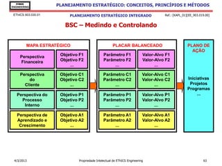 EThICS
ENGINEERING
                     PLANEJAMENTO ESTRATÉGICO: CONCEITOS, PRINCÍPIOS E MÉTODOS

 EThICS 903.030.01        PLANEJAMENTO ESTRATÉGICO INTEGRADO                        Ref.: [KAPL_01][EE_903.019.00]


                        BSC – Medindo e Controlando


         MAPA ESTRATÉGICO                            PLACAR BALANCEADO                             PLANO DE
                                                                                                     AÇÃO
     Perspectiva      Objetivo F1              Parâmetro F1               Valor-Alvo F1
     Financeira       Objetivo F2              Parâmetro F2               Valor-Alvo F2
                          ...                       ...                         ...

     Perspectiva      Objetivo C1              Parâmetro C1               Valor-Alvo C1
         do           Objetivo C2              Parâmetro C2               Valor-Alvo C2            Iniciativas
       Cliente            ...                       ...                         ...                 Projetos
                                                                                                   Programas
   Perspectiva do     Objetivo P1              Parâmetro P1               Valor-Alvo P1                 ...
     Processo         Objetivo P2              Parâmetro P2               Valor-Alvo P2
      Interno             ...                       ...                         ...

   Perspectiva de     Objetivo A1              Parâmetro A1               Valor-Alvo A1
   Aprendizado e      Objetivo A2              Parâmetro A2               Valor-Alvo A2
    Crescimento           ...                       ...                         ...




 4/3/2013                     Propriedade Intelectual de EThICS Engineering                                  63
 