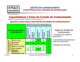 EThICS                                                     GESTÃO DO CONHECIMENTO
         ENGINEERING                        - COMPETÊNCIAS EM CENTROS DE INFORMAÇÃO -

        Ref EThICS 904.003.00


           Capacitadores e Fases da Criação do Conhecimento
       Adaptado de: Krogh, Ichijo e Nonaka, “Facilitando a Criação do Conhecimento”

                   Quando e Como Atuar como Núcleo de Gestão do Conhecimento?
                                                   FASES DA CRIAÇÃO DO CONHECIMENTO
                                                  Compartilhamento
                                                  do Conhecimento

       CAPACITAÇÃO PARA O                                                                                                              Papéis dos Ativistas do


                                                                                  Justificação de



                                                                                                    Construção de




                                                                                                                    Conhecimento
                                                                                                                    Nivelação do
         CONHECIMENTO                                                Criação de                                                           Conhecimento:




                                                                                                    Protótipos
                                                                     Conceitos



                                                                                  Conceitos
                                                                                                                                      Catalisadores da criação do
                                                  Tácito




                                                                                                                                   conhecimento;

                         Instilar a Visão                                                                                             Coordenadores dos programas de
      CAPACITADORES DO




                                                                        ♦          ♦♦                   ♦            ♦♦
                                                                                                                                   criação do conhecimento;
        CONHECIMENTO




                         Gerenciar as
                         Conversas
                                                     ♦♦               ♦♦           ♦♦                ♦♦              ♦♦
                                                                                                                                     Mercadores de antevisões.
                         Mobilizar os Ativistas                         ♦             ♦                 ♦            ♦♦
                         Criar o Contexto
                         Adequado
                                                        ♦               ♦          ♦♦                   ♦            ♦♦
                         Globalizar o
                         Conhecimento Local
                                                                                                                     ♦♦
11/7/2011                                                      Propriedade Intelectual de EThICS Engineering                                                        12
 