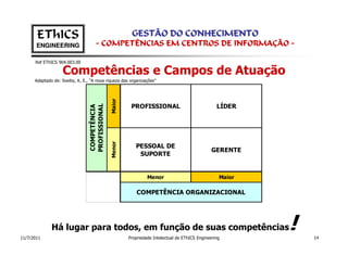 EThICS                                            GESTÃO DO CONHECIMENTO
       ENGINEERING                   - COMPETÊNCIAS EM CENTROS DE INFORMAÇÃO -

      Ref EThICS 904.003.00

                    Competências e Campos de Atuação
      Adaptado de: Sveiby, K. E., “A nova riqueza das organizações”




                                                Maior
                                 PROFISSIONAL
                                                         PROFISSIONAL                              LÍDER
                                 COMPETÊNCIA


                                                Menor




                                                           PESSOAL DE
                                                                                                 GERENTE
                                                            SUPORTE


                                                                 Menor                              Maior

                                                            COMPETÊNCIA ORGANIZACIONAL




11/7/2011
              Há lugar para todos, em função de suas competências
                                                        Propriedade Intelectual de EThICS Engineering
                                                                                                            !   14
 