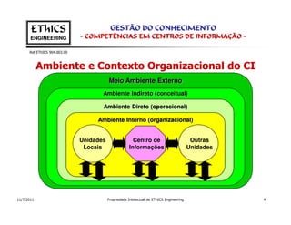 EThICS                             GESTÃO DO CONHECIMENTO
       ENGINEERING            - COMPETÊNCIAS EM CENTROS DE INFORMAÇÃO -

      Ref EThICS 904.003.00



            Ambiente e Contexto Organizacional do CI
                                         Meio Ambiente Externo
                                     Ambiente Indireto (conceitual)

                                     Ambiente Direto (operacional)

                                   Ambiente Interno (organizacional)


                              Unidades                 Centro de                          Outras
                               Locais                Informações                         Unidades




11/7/2011                                Propriedade Intelectual de EThICS Engineering              4
 
