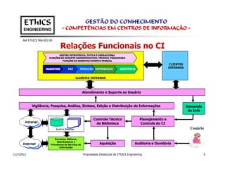 EThICS                                          GESTÃO DO CONHECIMENTO
       ENGINEERING                 - COMPETÊNCIAS EM CENTROS DE INFORMAÇÃO -

      Ref EThICS 904.003.00

                                  Relações Funcionais no CI
                               GESTÃO ESTRATÉGICA, TÁTICA E OPERACIONAL
                         FUNÇÕES DE SUPORTE ADMINISTRATIVO, TÉCNICO, FINANCEIRO
                                  FUNÇÕES DE DESENVOLVIMENTO PESSOAL
                                                                                                                  CLIENTES
                      MARKETING         P&D       PRODUÇÃO DISTRIBUIÇÃO           ASSISTÊNCIA                     EXTERNOS


                                               CLIENTES INTERNOS




                                                      Atendimento e Suporte ao Usuário



            Vigilância, Pesquisa, Análise, Síntese, Edição e Distribuição de Informações                                     Demanda
                                                                                                                              de Info

                                                             Controle Técnico                    Planejamento e
        Intranet                                              de Biblioteca                      Controle do CI
                              Acervo Interno                                                                                   Usuário

                             Parceiros, Editores,
                               Distribuidores e
      Internet            Provedores de Serviços de               Aquisição                  Auditoria e Ouvidoria
                                 Informação


11/7/2011                                             Propriedade Intelectual de EThICS Engineering                                     6
 