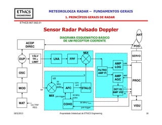 EThICS 907.002.01
METEOROLOGIA RADAR – FUNDAMENTOS GERAISEThICS
ENGINEERING
Sensor Radar Pulsado Doppler
1. PRINCÍPIOS GERAIS DE RADAR
DIAGRAMA ESQUEMÁTICO BÁSICO
DE UM RECEPTOR COERENTE
DUP
POS
ANT
SERVO
AMP
VÁLV
TR +
LIMIT
ACOP
DIREC
MIX
LNA FPF
18/5/2013 Propriedade Intelectual de EThICS Engineering 18
PROC
VISU
AGC
I
Q
OSC
MOD
MAT
AMP
LOG
AMP
AGC
DET IQ
AMP VID
FILTRO
AMP FI
LOG
COHO
AFC STALO
LIMIT
pré-trigger
30 MHz fcoho
30 MHz
pulso
pré-trigger
30
MHz
pulso
LO
RF
com.
sint
CA TRIF
REG
MIX
 