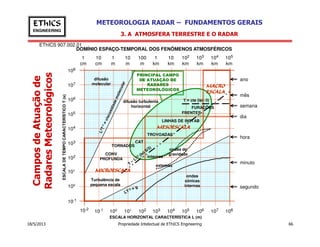 EThICS 907.002.01
METEOROLOGIA RADAR – FUNDAMENTOS GERAISEThICS
ENGINEERING
3. A ATMOSFERA TERRESTRE E O RADAR
CamposdeAtuaçãode
RadaresMeteorológicos
difusão
molecular
difusão turbulenta
horizontal
MACROMACROMACROMACRO
ESCALAESCALAESCALAESCALA
LINHAS DE INSTAB
FRENTES
FURACÕES
PRINCIPAL CAMPO
DE ATUAÇÃO DE
RADARES
METEOROLÓGICOS
DOMÍNIO ESPAÇO-TEMPORAL DOS FENÔMENOS ATMOSFÉRICOS
105
km
104
km
103
km
102
km
10
km
1
km
100
m
10
m
1
m
10
cm
1
cm
105
106
107
108
ano
mês
semana
dia
18/5/2013 Propriedade Intelectual de EThICS Engineering 66
CamposdeAtuaçãode
RadaresMeteorológicos
Turbulência de
pequena escala
ondas de
gravidade
internas
externas
ondas
sônicas
internas
MESOESCALAMESOESCALAMESOESCALAMESOESCALA
MICROESCALAMICROESCALAMICROESCALAMICROESCALA
CONV
PROFUNDA
TORNADOS
CAT
TROVOADAS
10-2
10-1 100 101 102 103 104 105 106 107 108
100
101
102
103
104
10-1
hora
minuto
segundo
ESCALA HORIZONTAL CARACTERÍSTICA L (m)
 