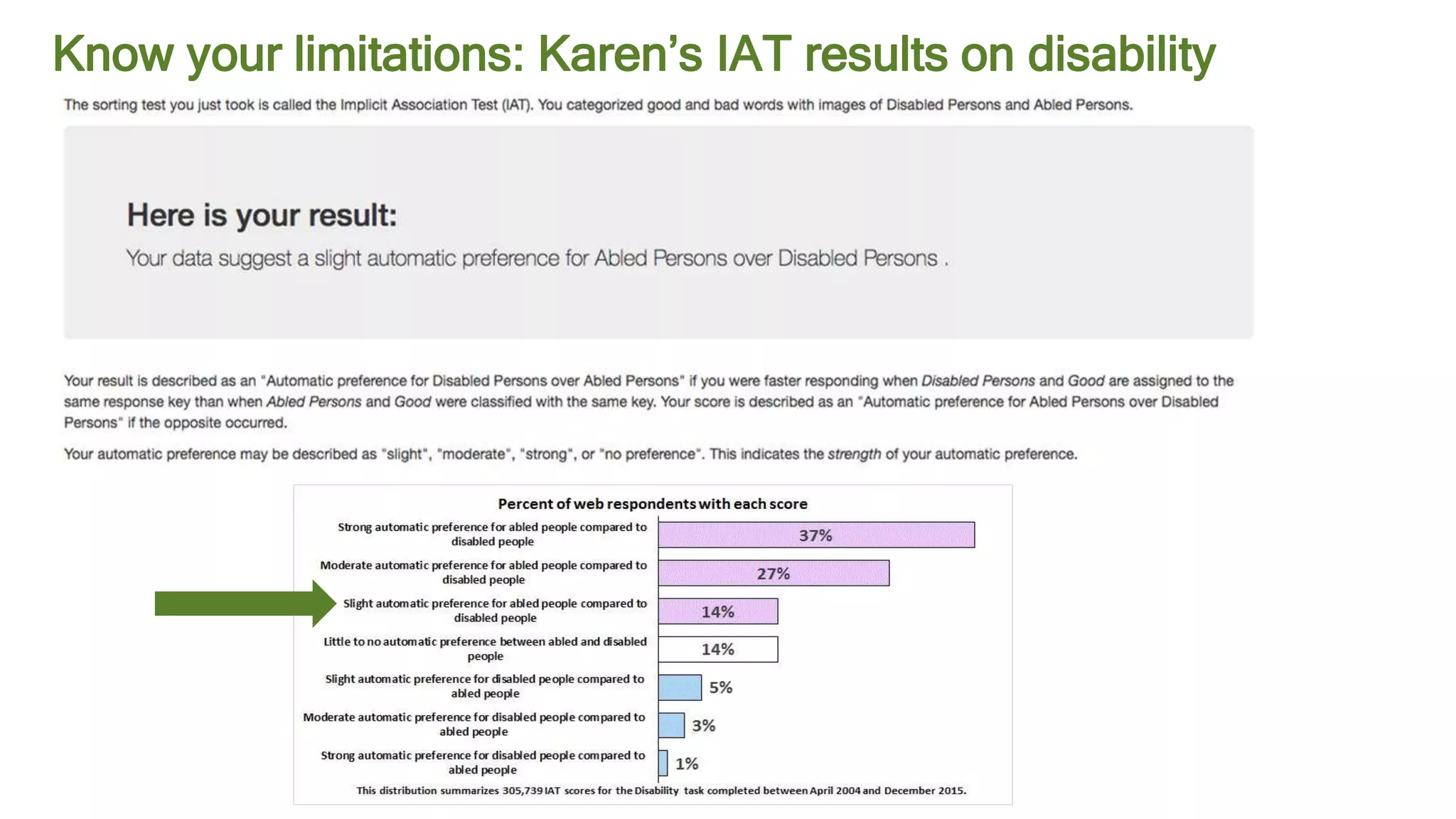 #AbstractionsCon @KarenBachmann @Carologic
Know your limitations: Karen’s IAT results on disability
 