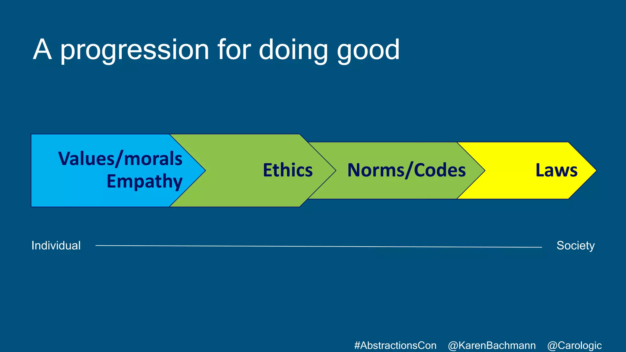 #AbstractionsCon @KarenBachmann @Carologic
A progression for doing good
LawsNorms/CodesEthics
Values/morals
Empathy
Individual Society
 