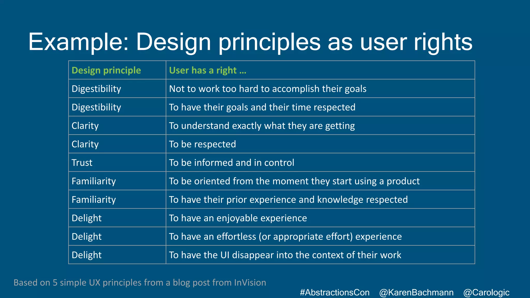 #AbstractionsCon @KarenBachmann @Carologic
Design principle User has a right …
Digestibility Not to work too hard to accomplish their goals
Digestibility To have their goals and their time respected
Clarity To understand exactly what they are getting
Clarity To be respected
Trust To be informed and in control
Familiarity To be oriented from the moment they start using a product
Familiarity To have their prior experience and knowledge respected
Delight To have an enjoyable experience
Delight To have an effortless (or appropriate effort) experience
Delight To have the UI disappear into the context of their work
Example: Design principles as user rights
Based on 5 simple UX principles from a blog post from InVision
 