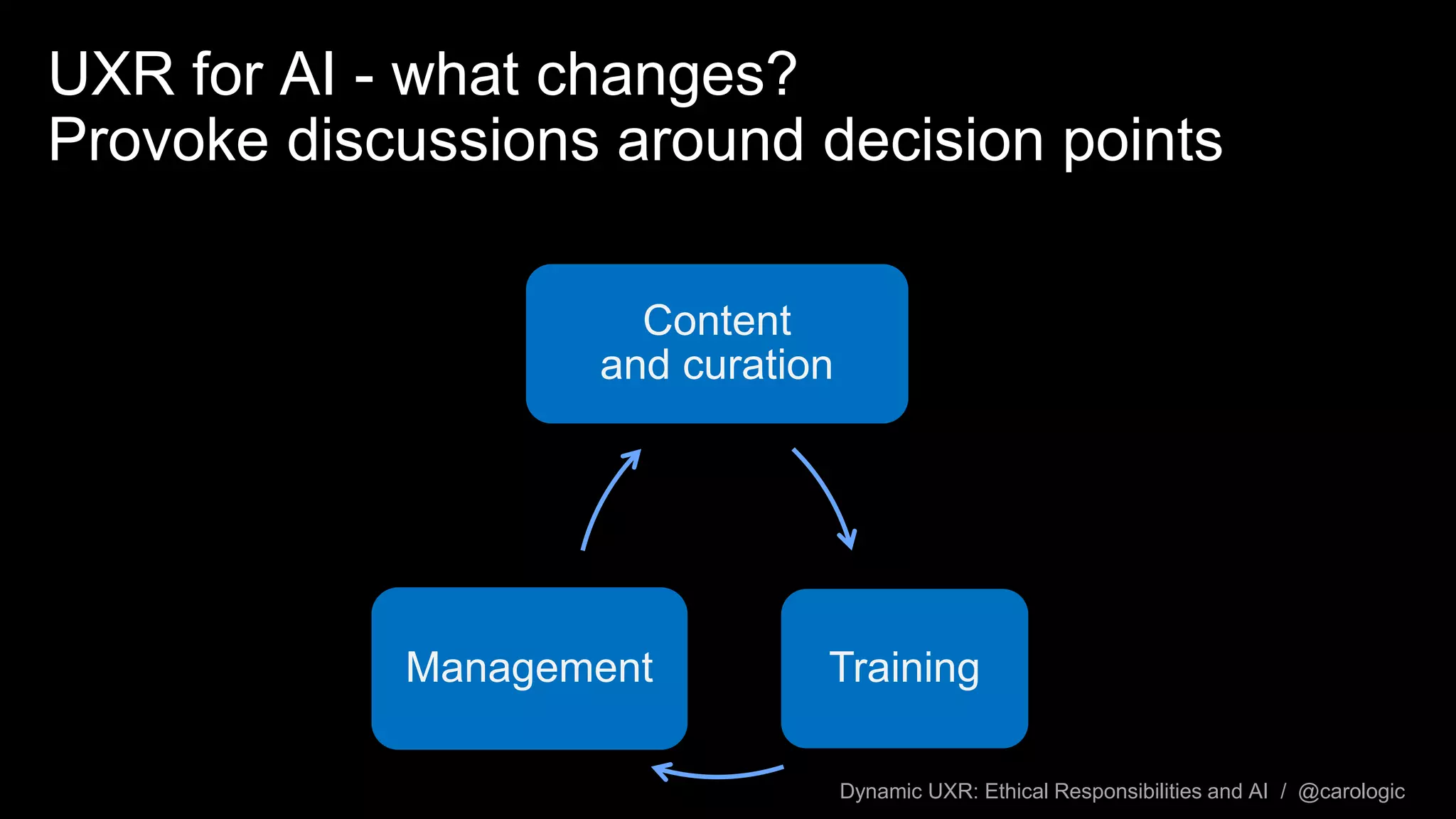 Dynamic UXR: Ethical Responsibilities and AI / @carologic
UXR for AI - what changes?
Provoke discussions around decision points
Content
and curation
TrainingManagement
 