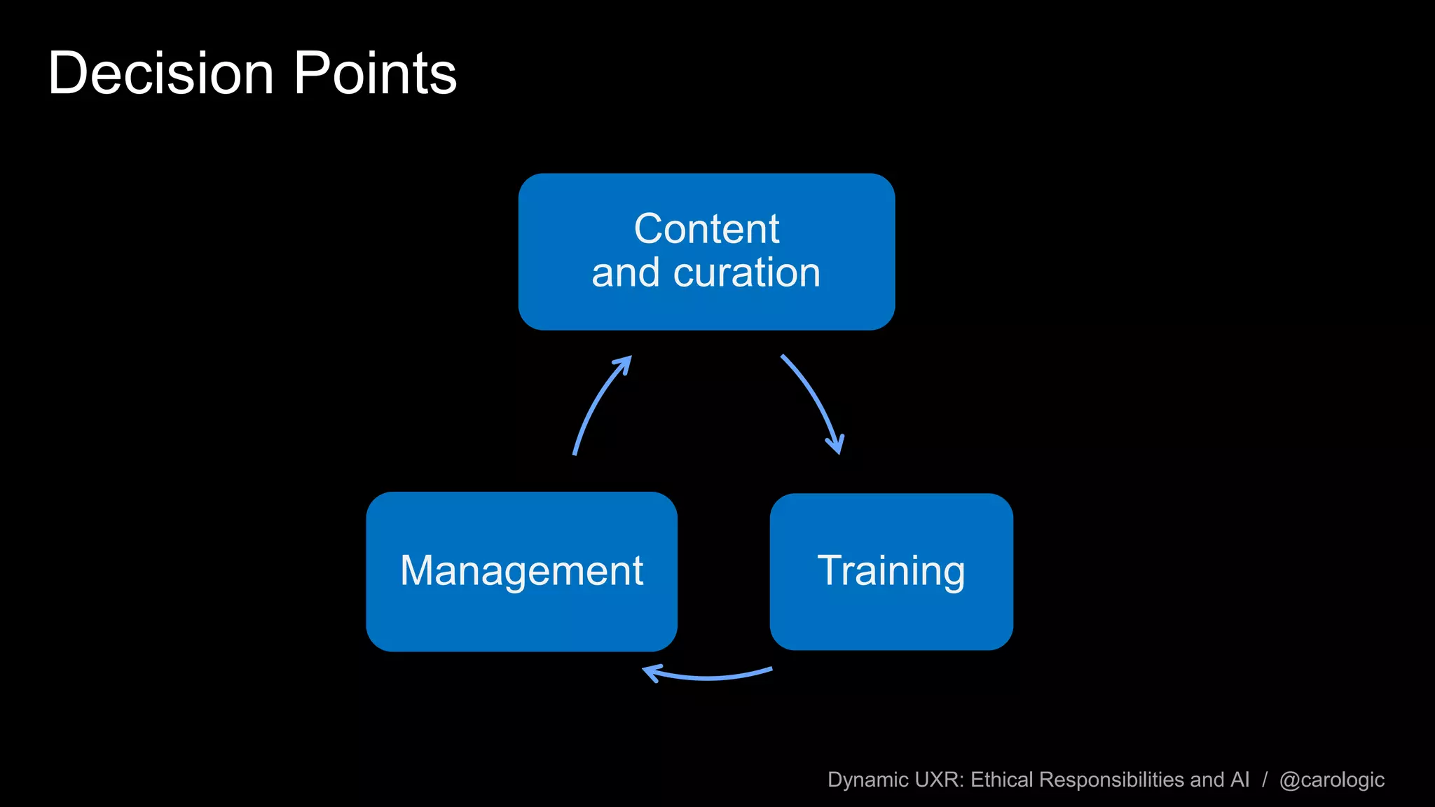 Dynamic UXR: Ethical Responsibilities and AI / @carologic
Decision Points
Content
and curation
TrainingManagement
 