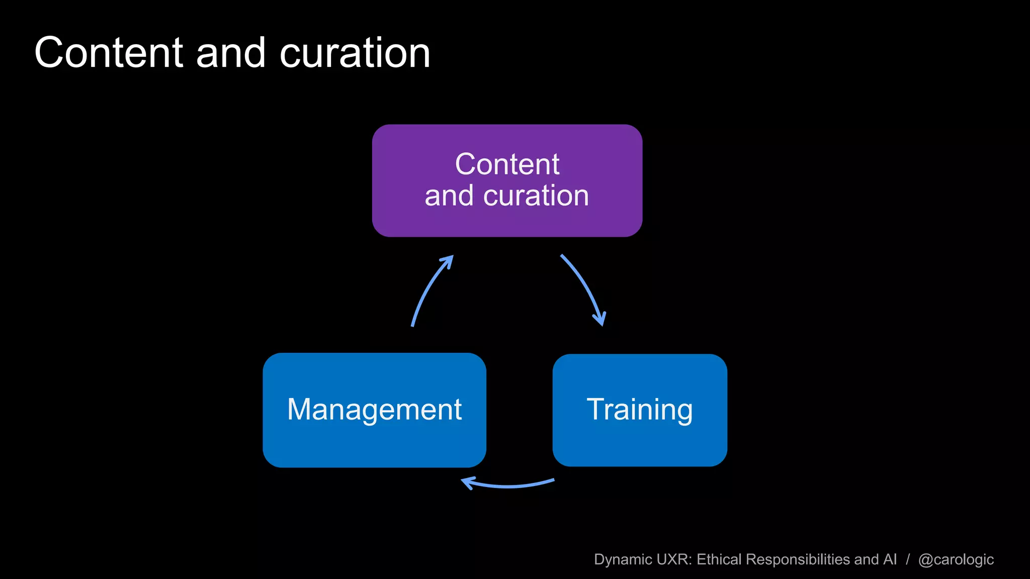 Dynamic UXR: Ethical Responsibilities and AI / @carologic
Content and curation
Content
and curation
TrainingManagement
 