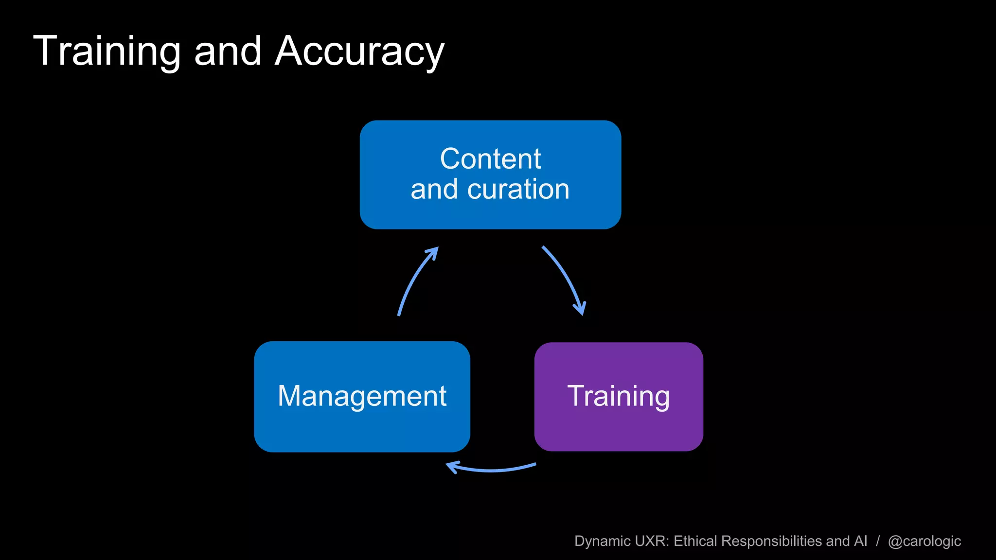 Dynamic UXR: Ethical Responsibilities and AI / @carologic
Training and Accuracy
Content
and curation
TrainingManagement
 