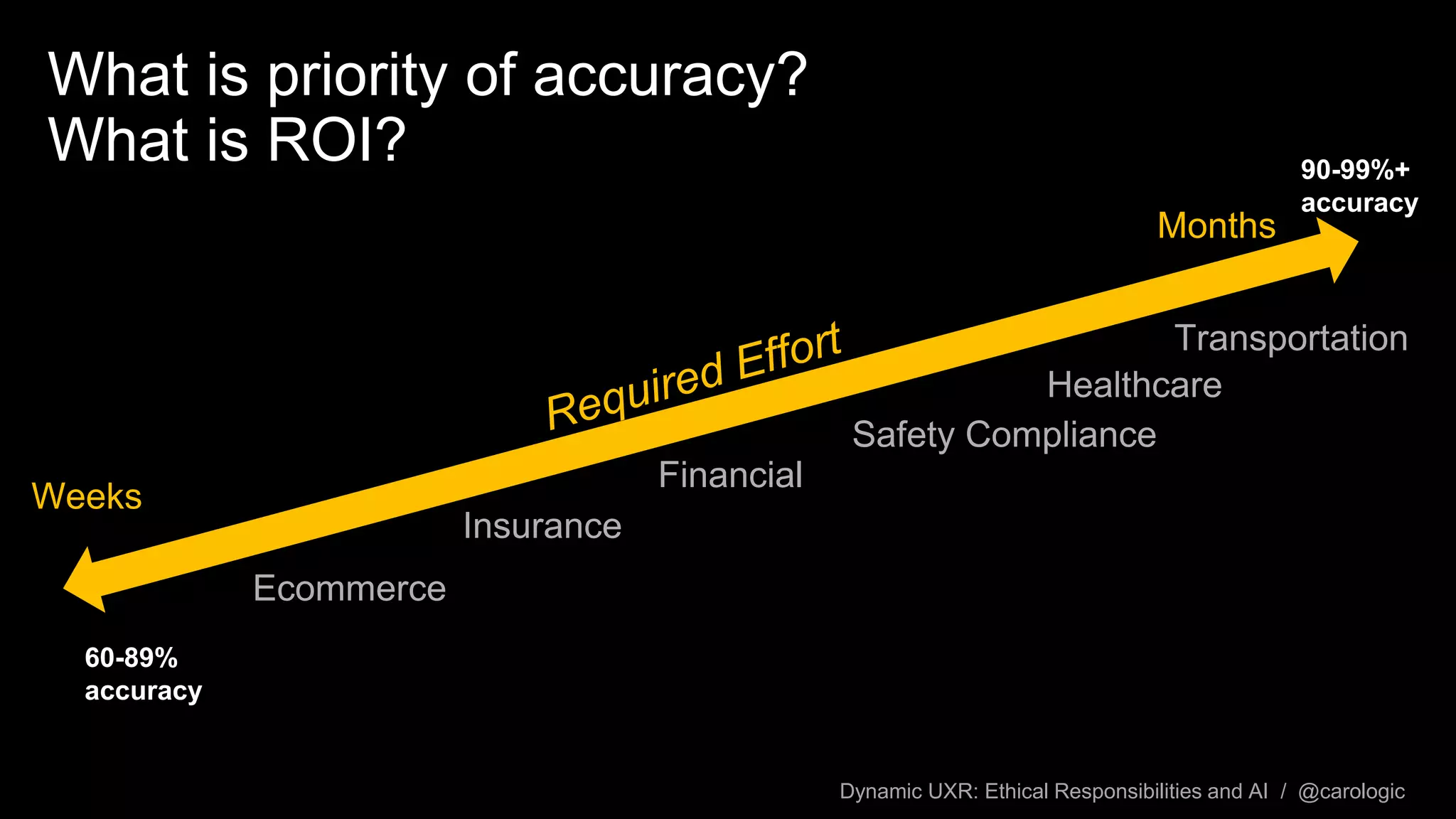Dynamic UXR: Ethical Responsibilities and AI / @carologic
What is priority of accuracy?
What is ROI? 90-99%+
accuracy
60-89%
accuracy
Financial
Ecommerce
Weeks
Months
 