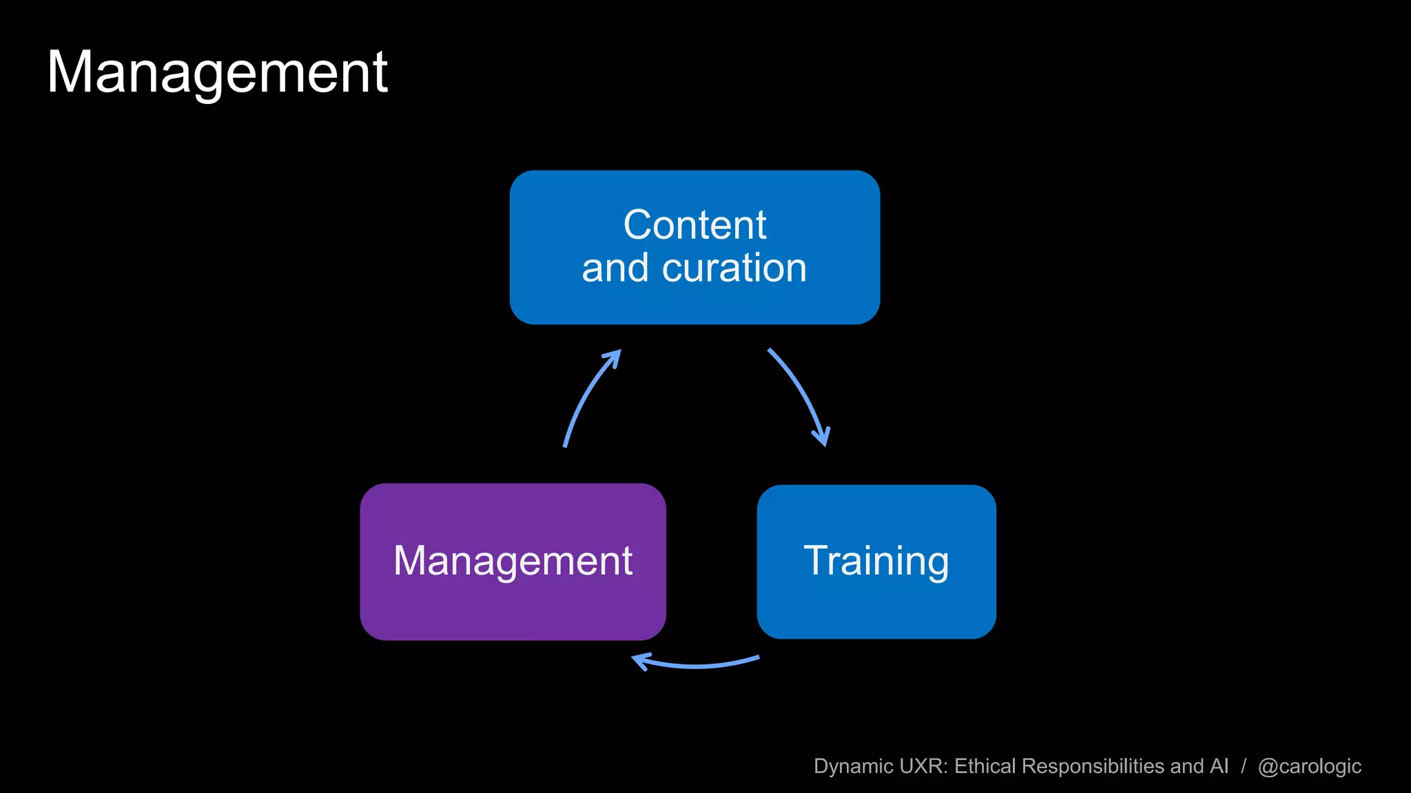 Dynamic UXR: Ethical Responsibilities and AI / @carologic
Management
Content
and curation
TrainingManagement
 