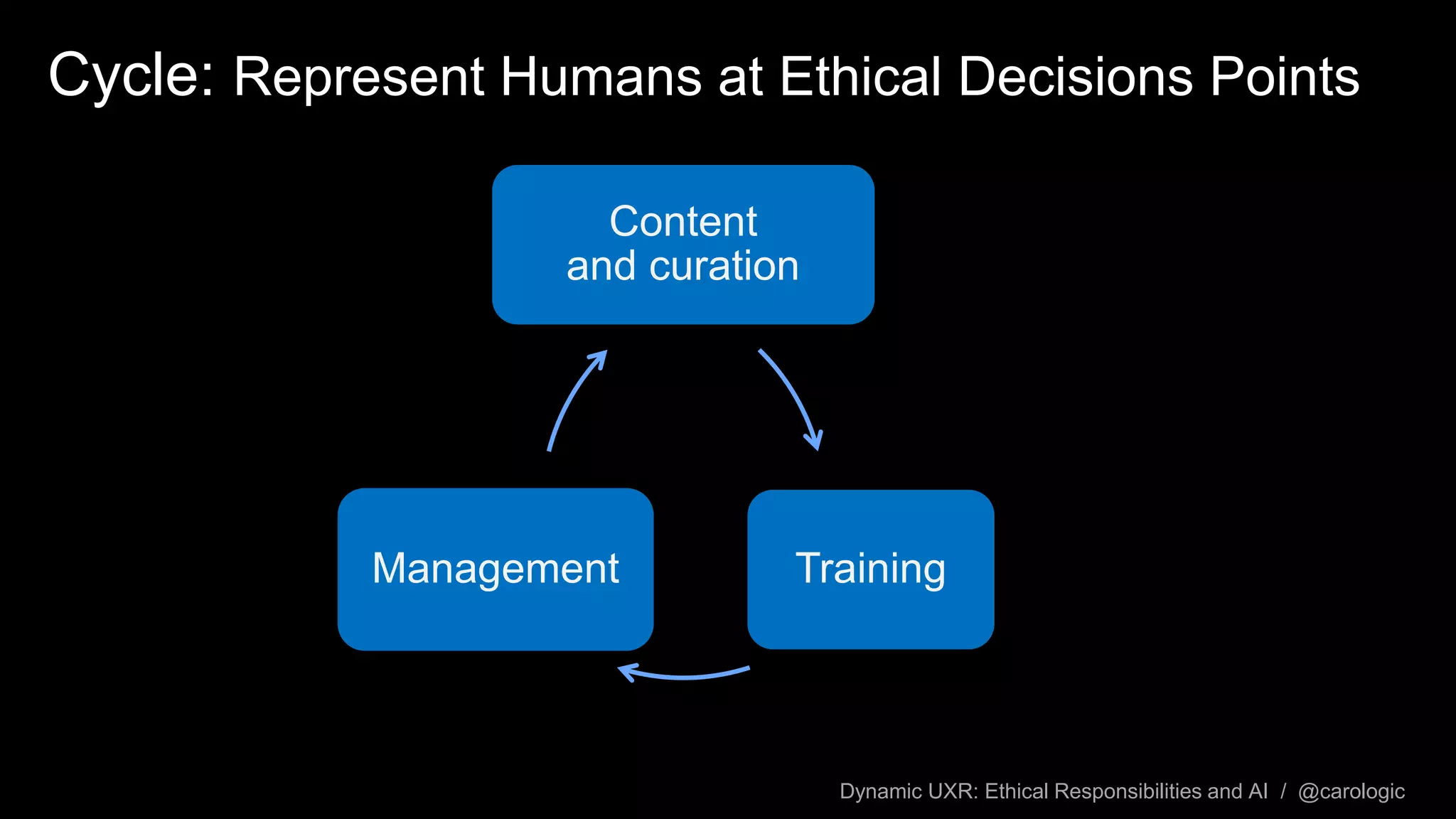 Dynamic UXR: Ethical Responsibilities and AI / @carologic
Cycle: Represent Humans at Ethical Decisions Points
Content
and curation
TrainingManagement
 